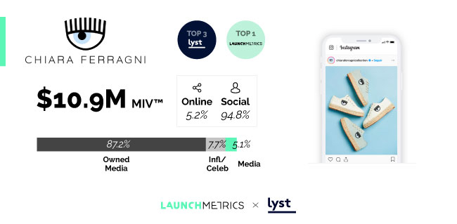 Nuovi brand italiani di moda: la top ten secondo Launchmetrics e Lyst